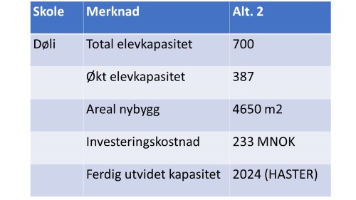 Status utvidelse av kapasitet på Døli skole