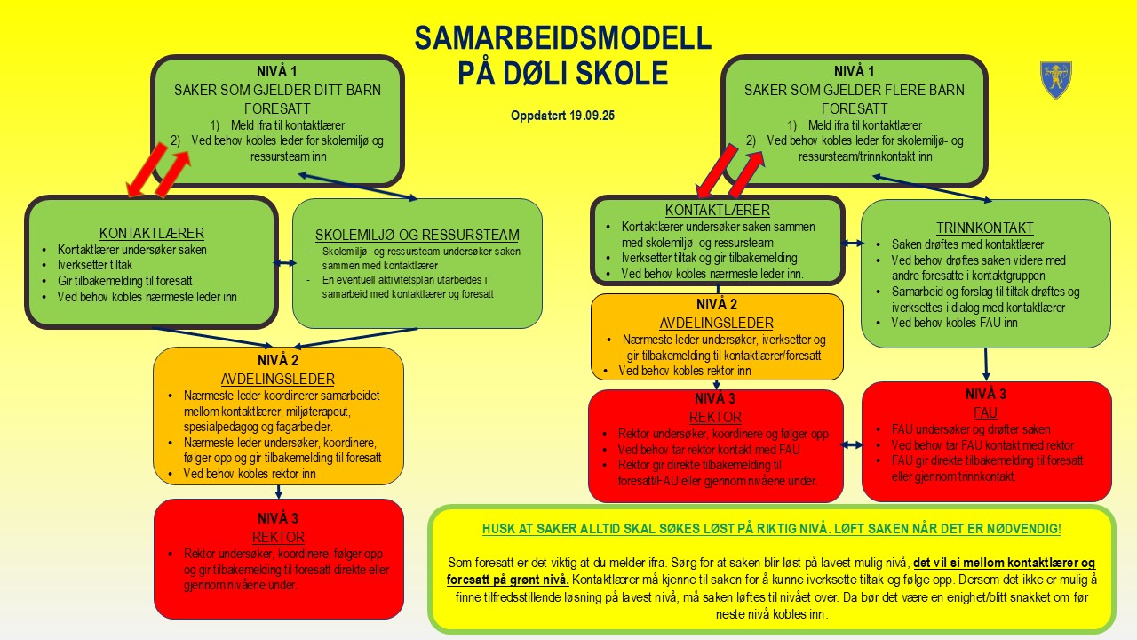 Oppdatert samarbeidsmodell på Døli skole